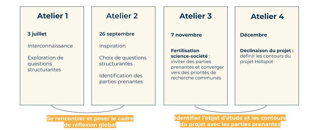 processus émergence HS